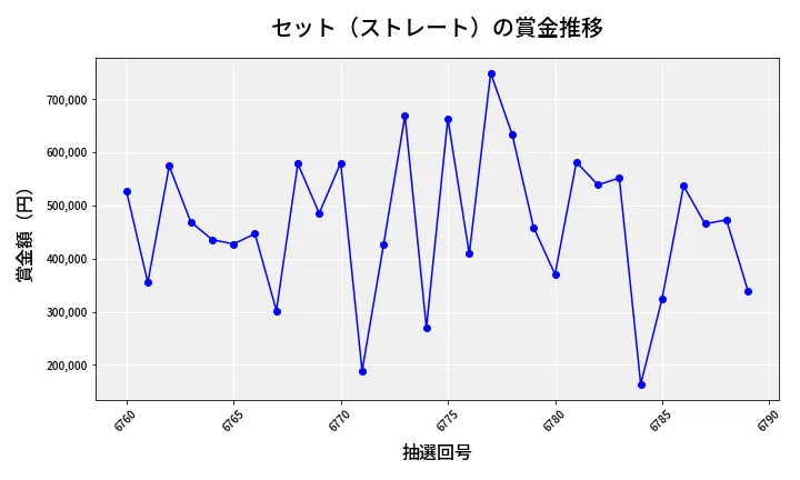 第6790回 ナンバーズ4 セット（ストレート）賞金推移