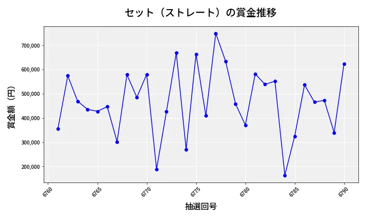 第6791回 ナンバーズ4 セット（ストレート）賞金推移