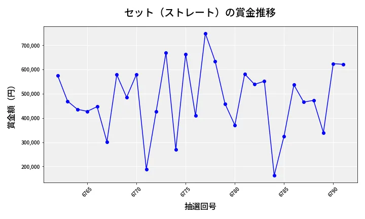 第6792回 ナンバーズ4 セット（ストレート）賞金推移