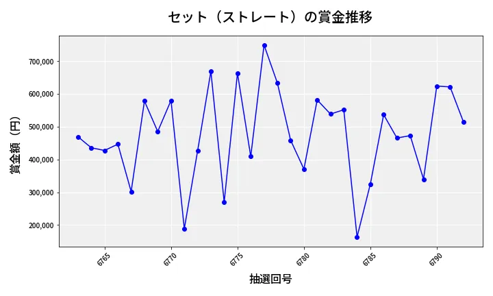 第6793回 ナンバーズ4 セット（ストレート）賞金推移