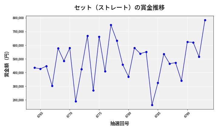 第6794回 ナンバーズ4 セット（ストレート）賞金推移