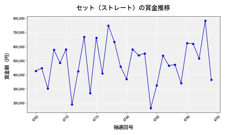 第6795回 ナンバーズ4 セット（ストレート）賞金推移