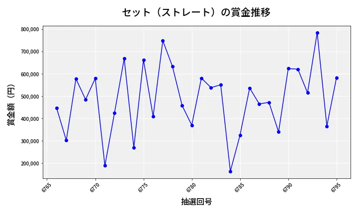 第6796回 ナンバーズ4 セット（ストレート）賞金推移