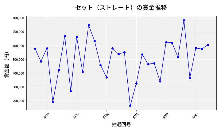 第6798回 ナンバーズ4 セット（ストレート）賞金推移