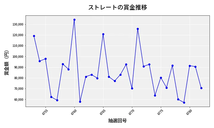 第6783回 ナンバーズ3 賞金推移
