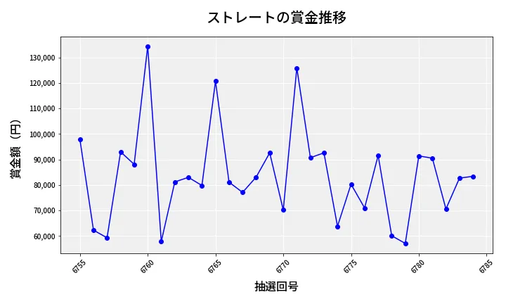第6785回 ナンバーズ3 賞金推移