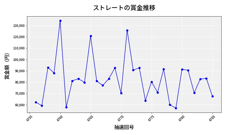 第6786回 ナンバーズ3 賞金推移