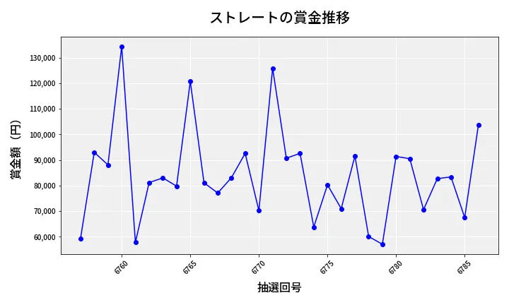第6787回 ナンバーズ3 賞金推移
