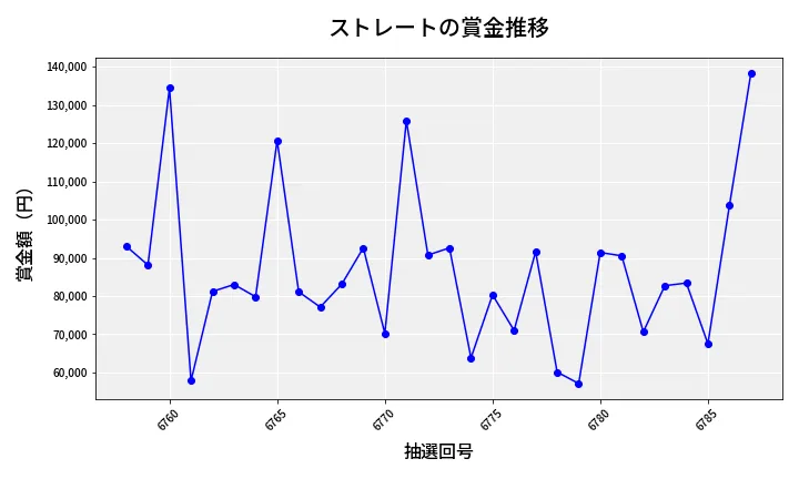 第6788回 ナンバーズ3 賞金推移