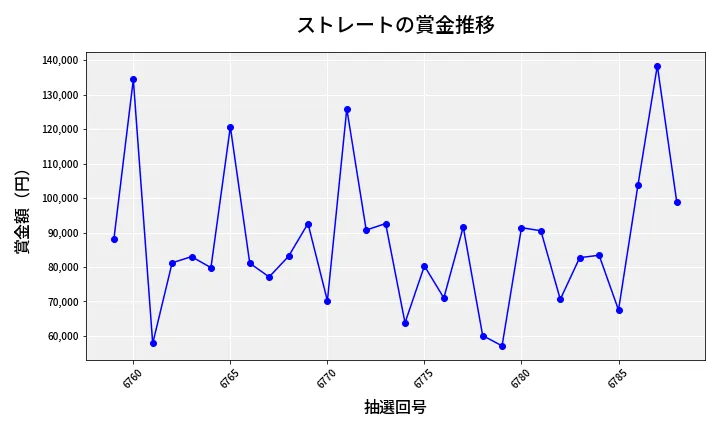 第6789回 ナンバーズ3 賞金推移