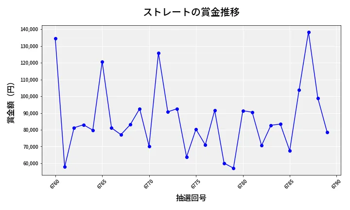 第6790回 ナンバーズ3 賞金推移