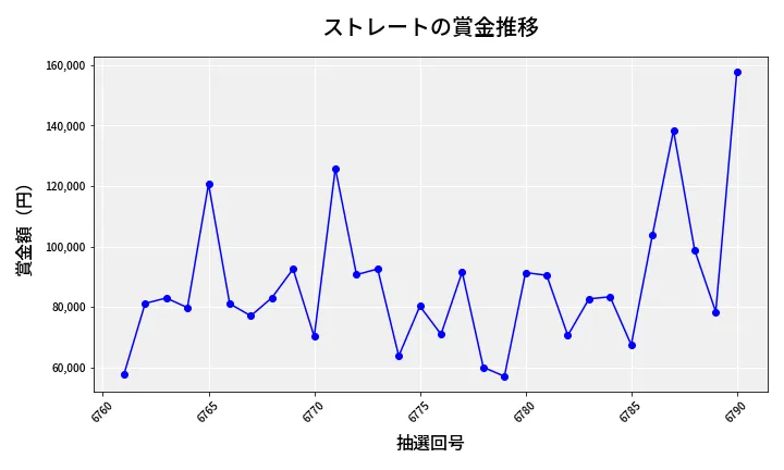第6791回 ナンバーズ3 賞金推移