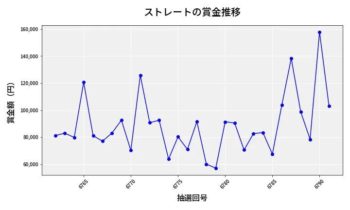第6792回 ナンバーズ3 賞金推移