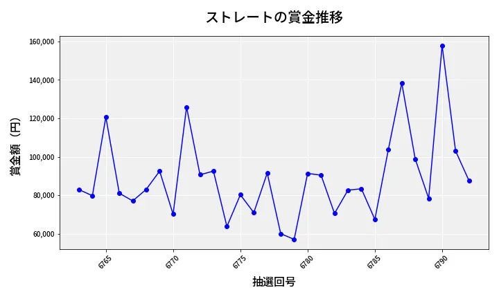 第6793回 ナンバーズ3 賞金推移