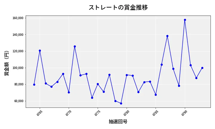 第6794回 ナンバーズ3 賞金推移