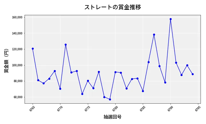 第6795回 ナンバーズ3 賞金推移