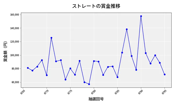 第6796回 ナンバーズ3 賞金推移