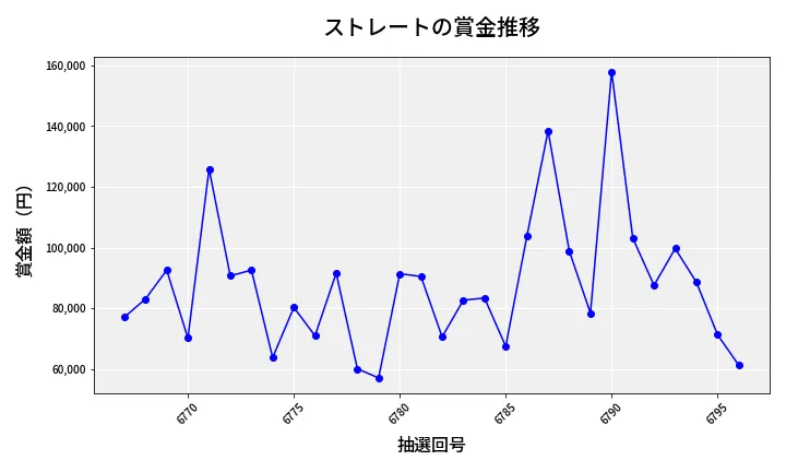 第6797回 ナンバーズ3 賞金推移