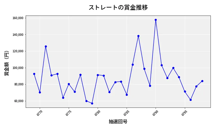 第6799回 ナンバーズ3 賞金推移
