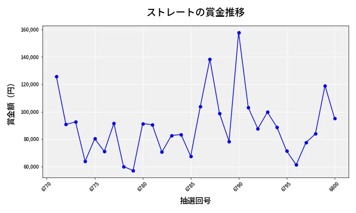 第6801回 ナンバーズ3 賞金推移