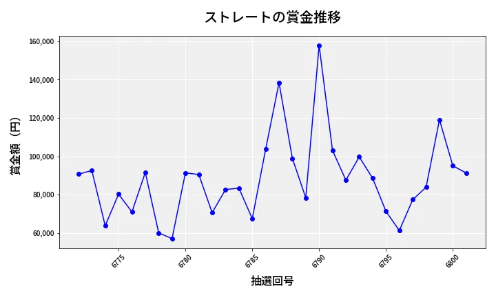 第6802回 ナンバーズ3 賞金推移