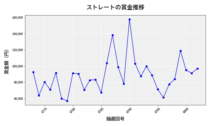 第6803回 ナンバーズ3 賞金推移