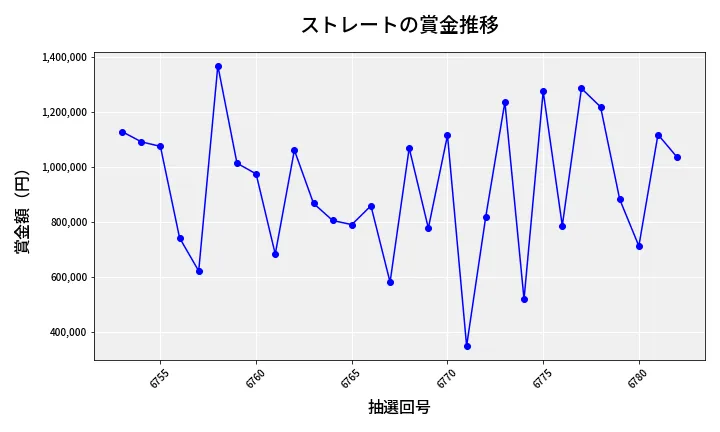 第6783回 ナンバーズ4 ストレート賞金推移