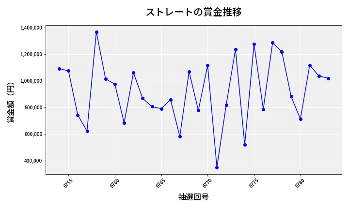 第6784回 ナンバーズ4 ストレート賞金推移