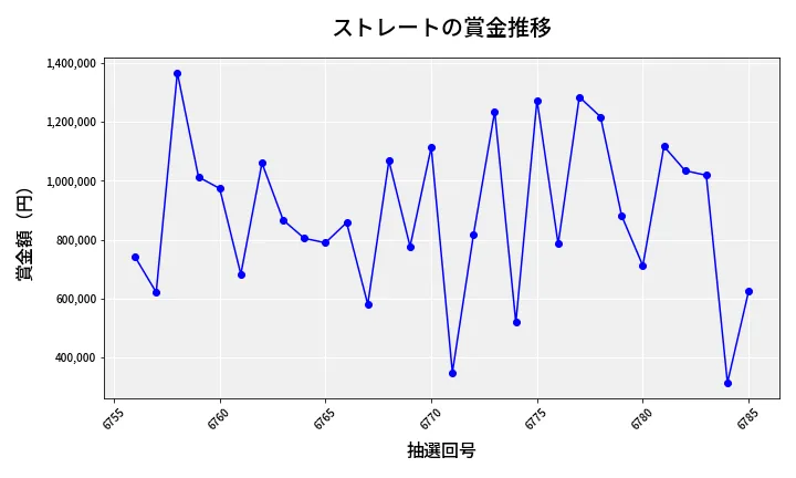 第6786回 ナンバーズ4 ストレート賞金推移