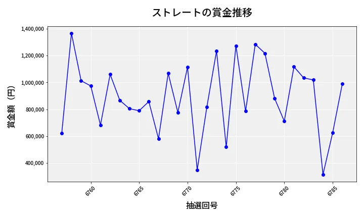 第6787回 ナンバーズ4 ストレート賞金推移