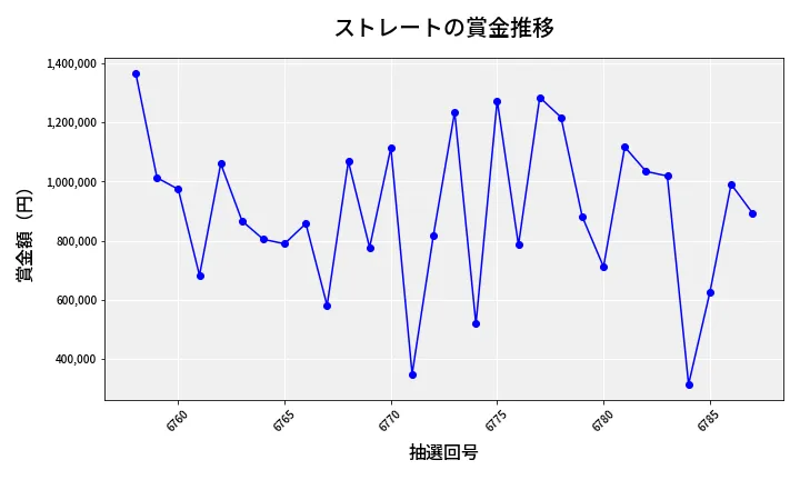 第6788回 ナンバーズ4 ストレート賞金推移