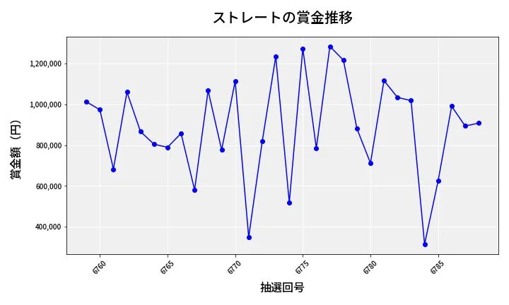 第6789回 ナンバーズ4 ストレート賞金推移