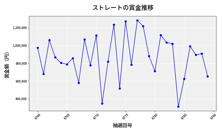 第6790回 ナンバーズ4 ストレート賞金推移