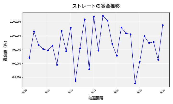 第6791回 ナンバーズ4 ストレート賞金推移