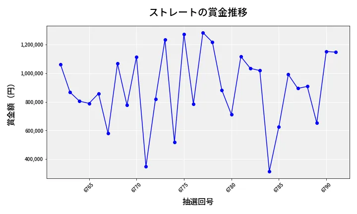 第6792回 ナンバーズ4 ストレート賞金推移