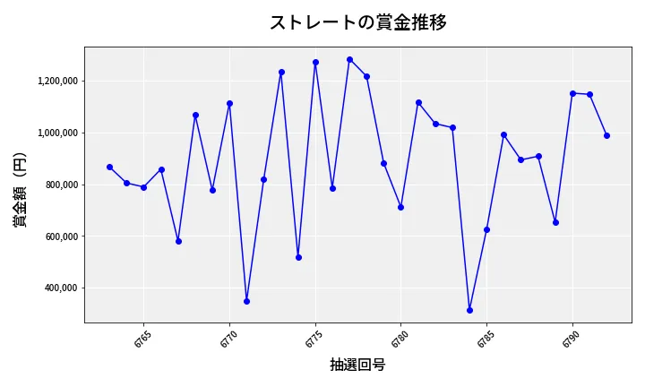 第6793回 ナンバーズ4 ストレート賞金推移