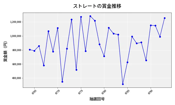 第6794回 ナンバーズ4 ストレート賞金推移