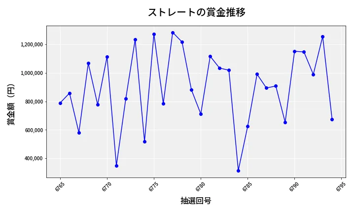第6795回 ナンバーズ4 ストレート賞金推移