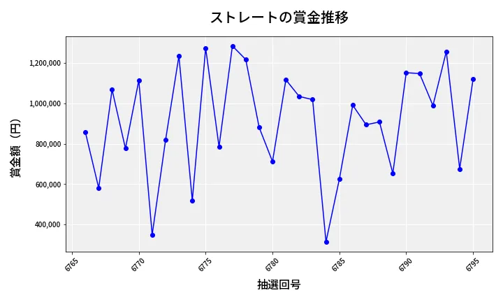 第6796回 ナンバーズ4 ストレート賞金推移