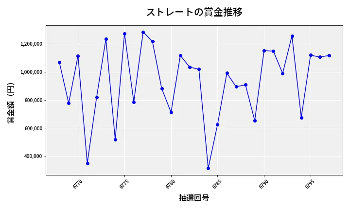 第6798回 ナンバーズ4 ストレート賞金推移