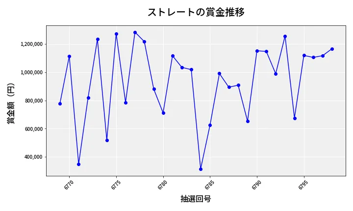 第6799回 ナンバーズ4 ストレート賞金推移