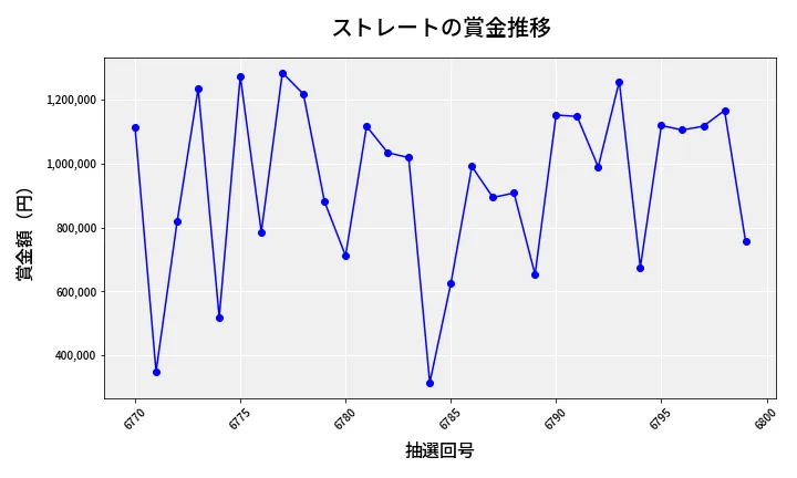 第6800回 ナンバーズ4 ストレート賞金推移