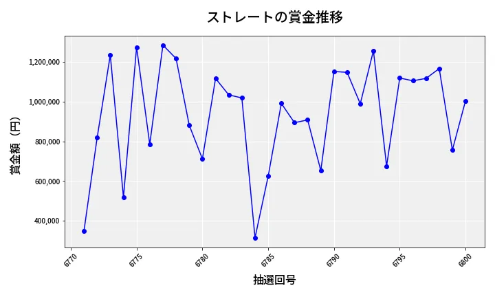 第6801回 ナンバーズ4 ストレート賞金推移