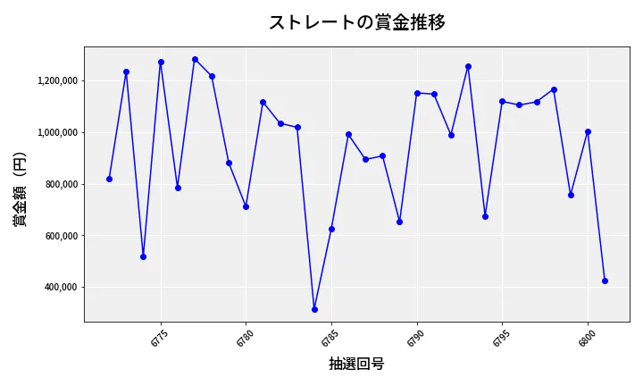 第6802回 ナンバーズ4 ストレート賞金推移