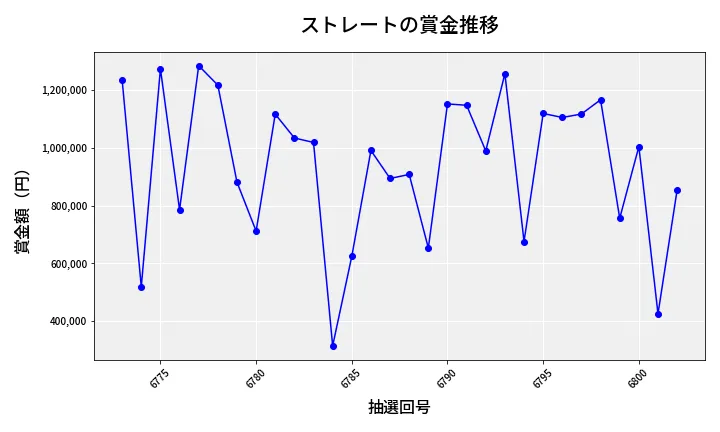 第6803回 ナンバーズ4 ストレート賞金推移