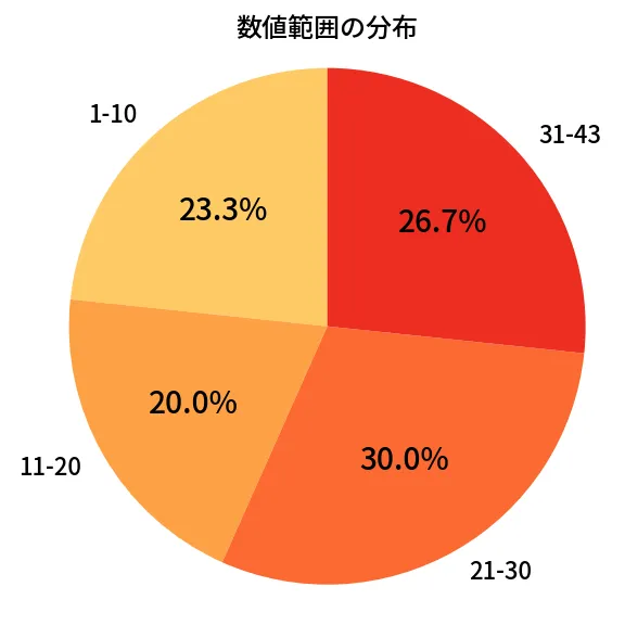 第2023回 ロト6 数値範囲の分布分析