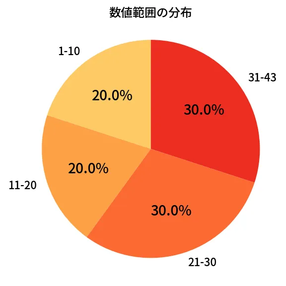 第2026回 ロト6 数値範囲の分布分析
