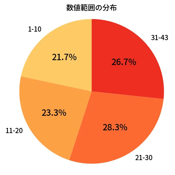 第2028回 ロト6 数値範囲の分布分析