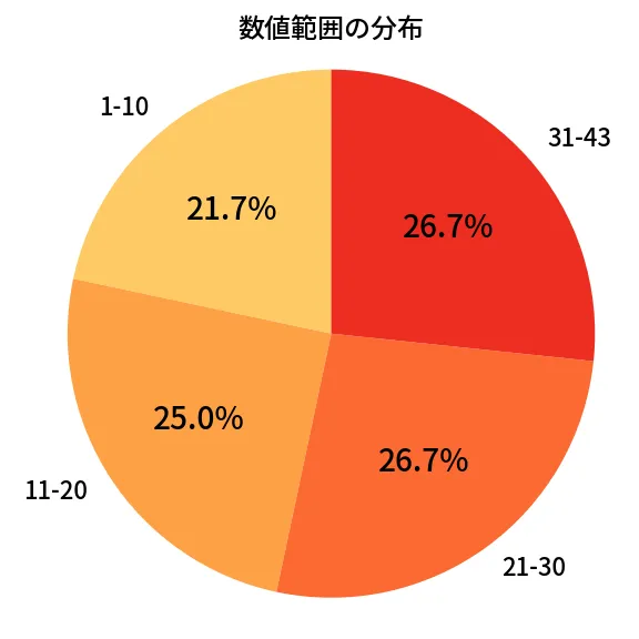 第2029回 ロト6 数値範囲の分布分析