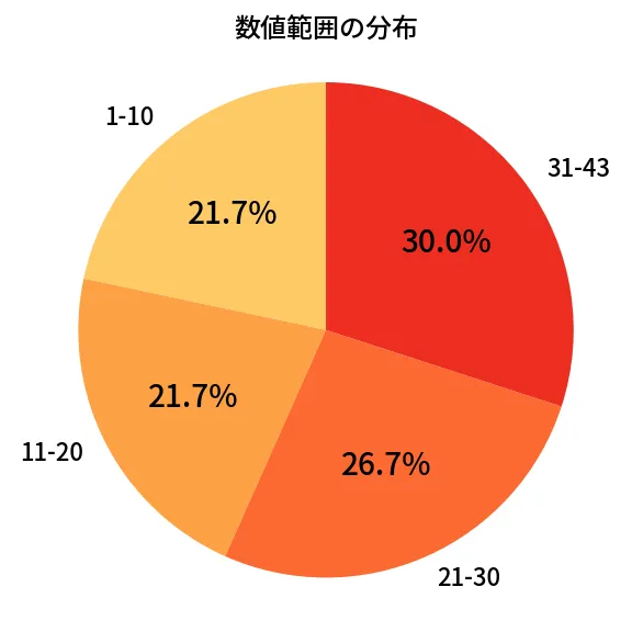 第2030回 ロト6 数値範囲の分布分析